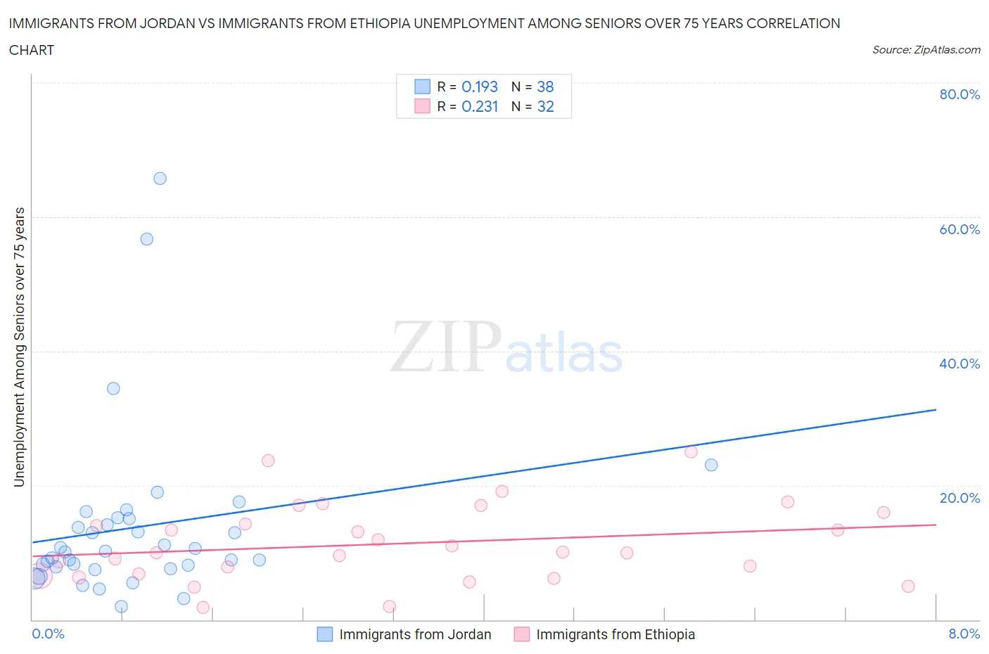 Immigrants from Jordan vs Immigrants from Ethiopia Unemployment Among Seniors over 75 years
