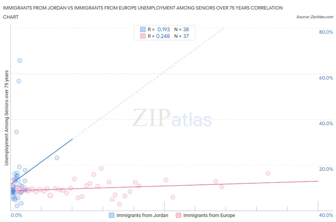 Immigrants from Jordan vs Immigrants from Europe Unemployment Among Seniors over 75 years
