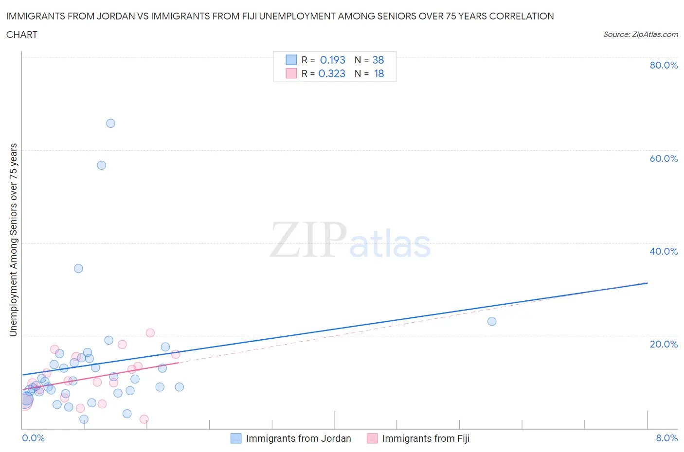Immigrants from Jordan vs Immigrants from Fiji Unemployment Among Seniors over 75 years