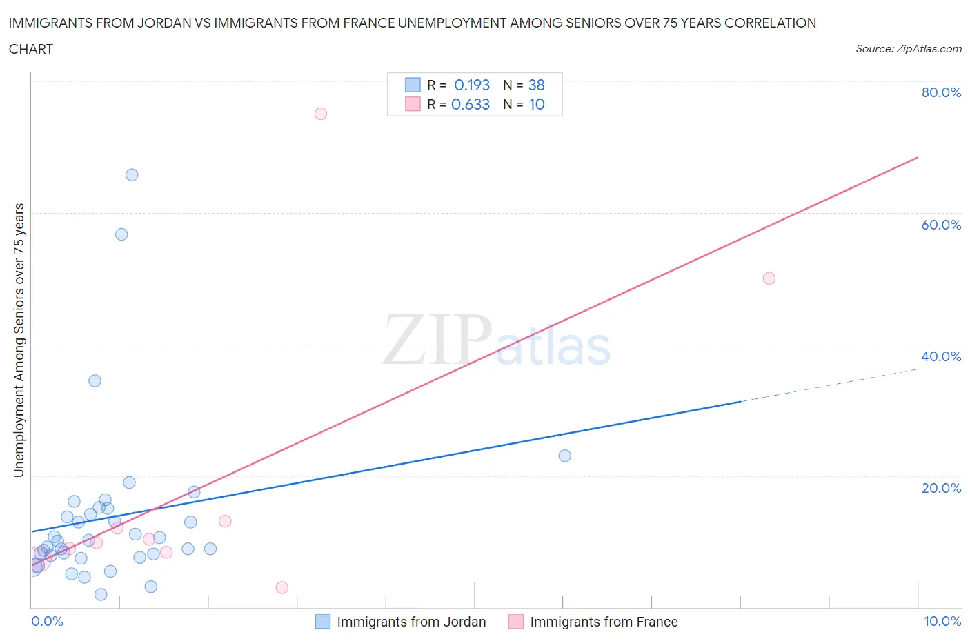 Immigrants from Jordan vs Immigrants from France Unemployment Among Seniors over 75 years