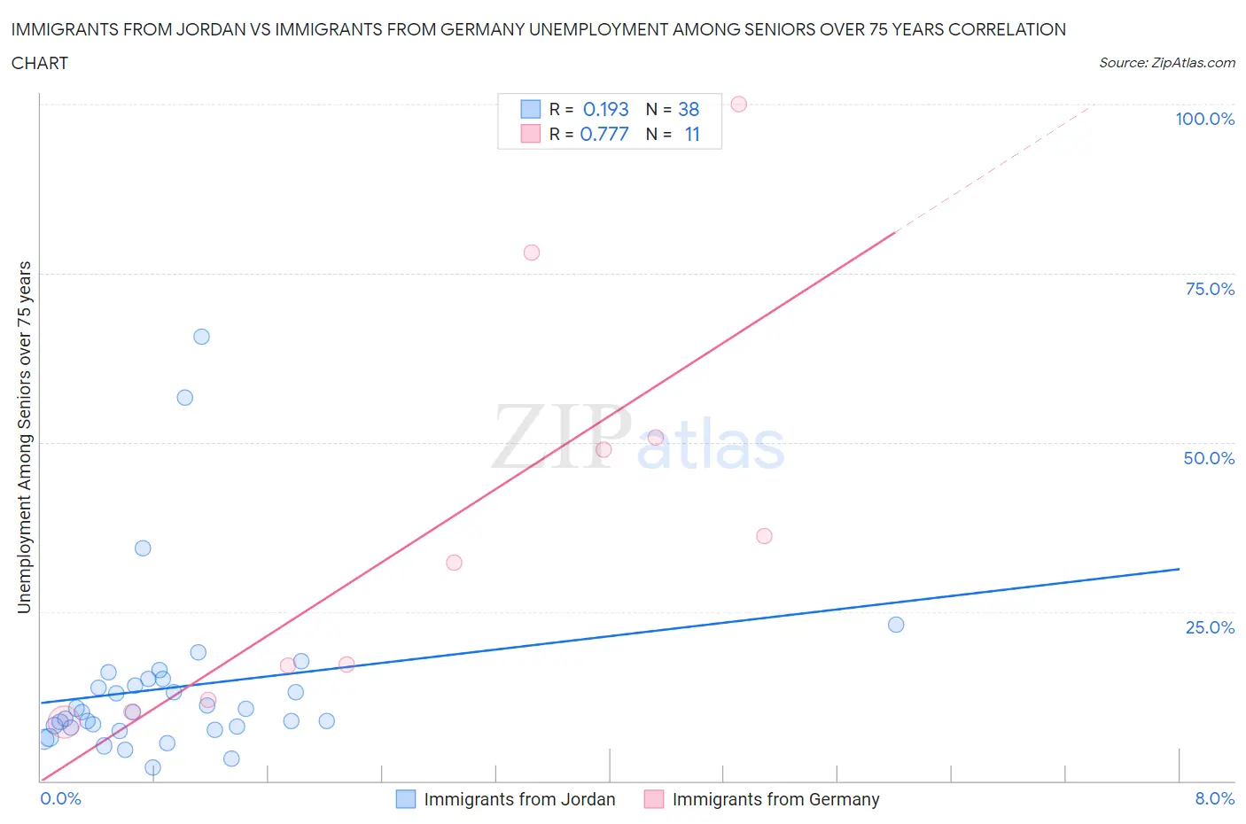Immigrants from Jordan vs Immigrants from Germany Unemployment Among Seniors over 75 years