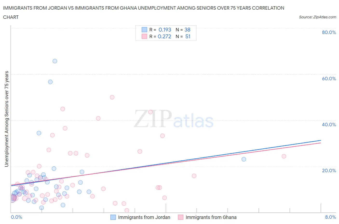 Immigrants from Jordan vs Immigrants from Ghana Unemployment Among Seniors over 75 years