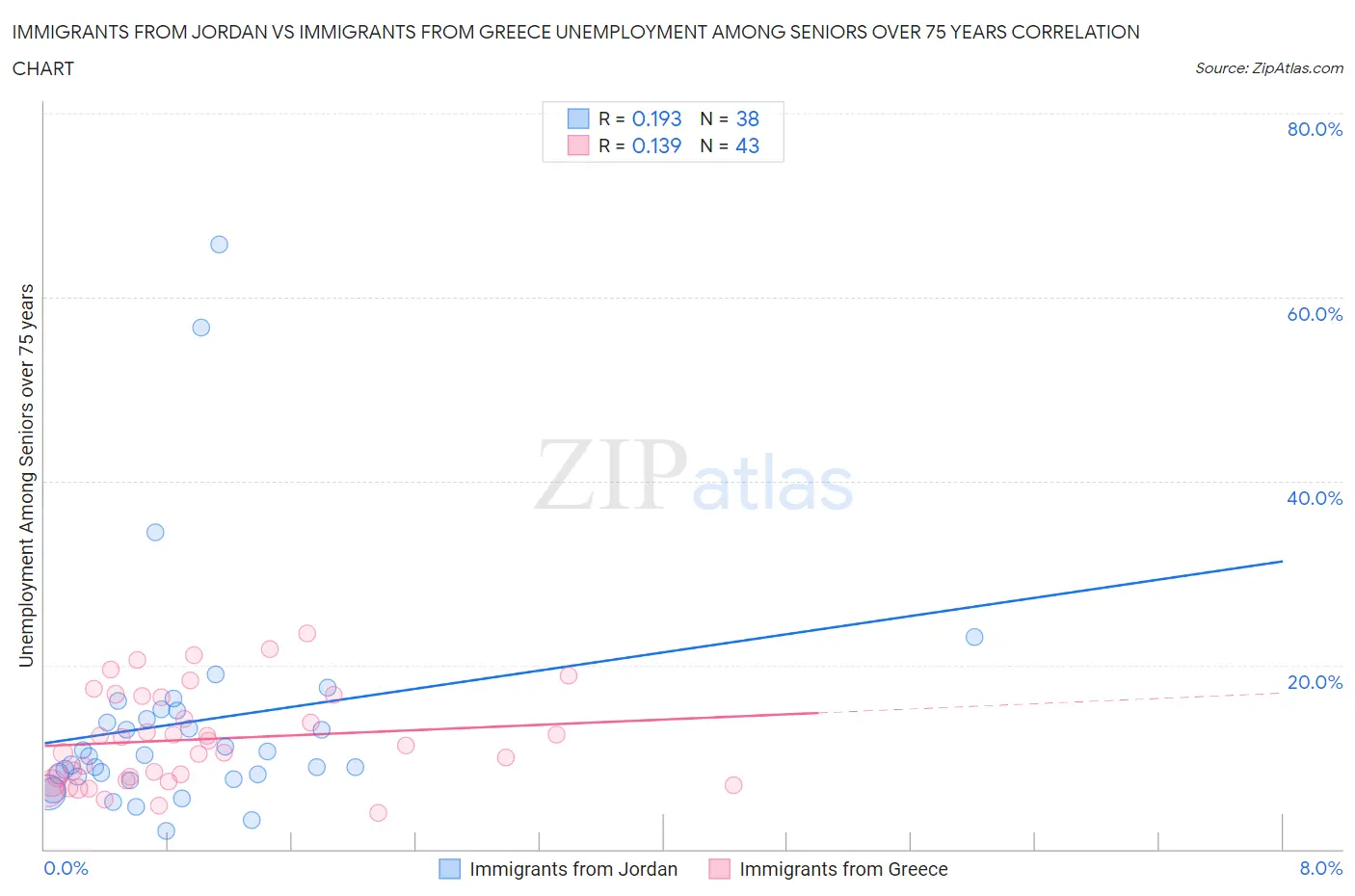 Immigrants from Jordan vs Immigrants from Greece Unemployment Among Seniors over 75 years