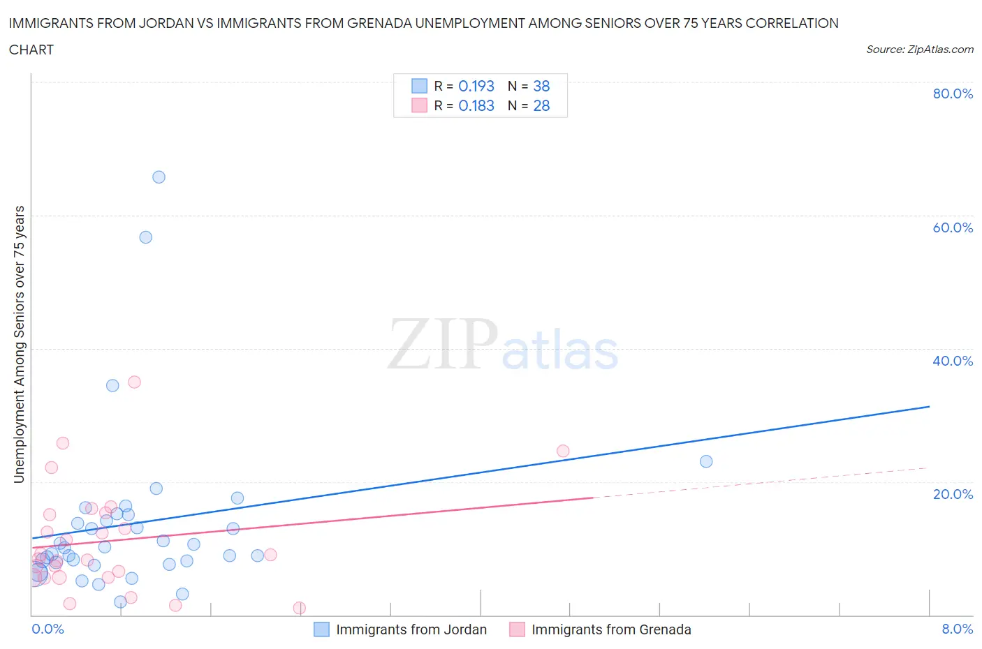 Immigrants from Jordan vs Immigrants from Grenada Unemployment Among Seniors over 75 years