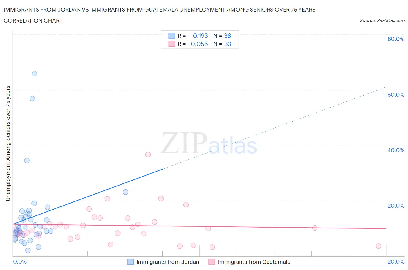 Immigrants from Jordan vs Immigrants from Guatemala Unemployment Among Seniors over 75 years