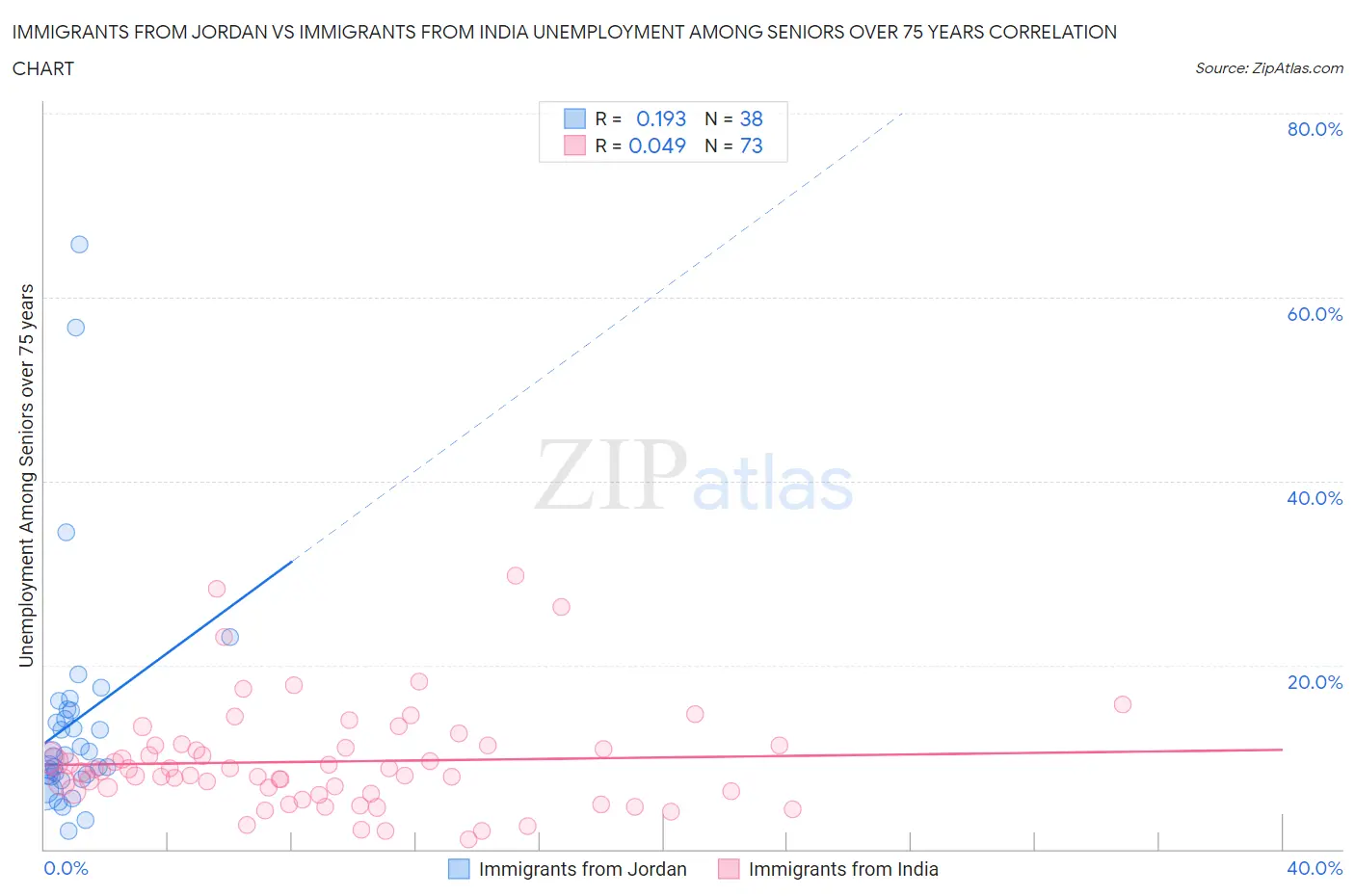 Immigrants from Jordan vs Immigrants from India Unemployment Among Seniors over 75 years