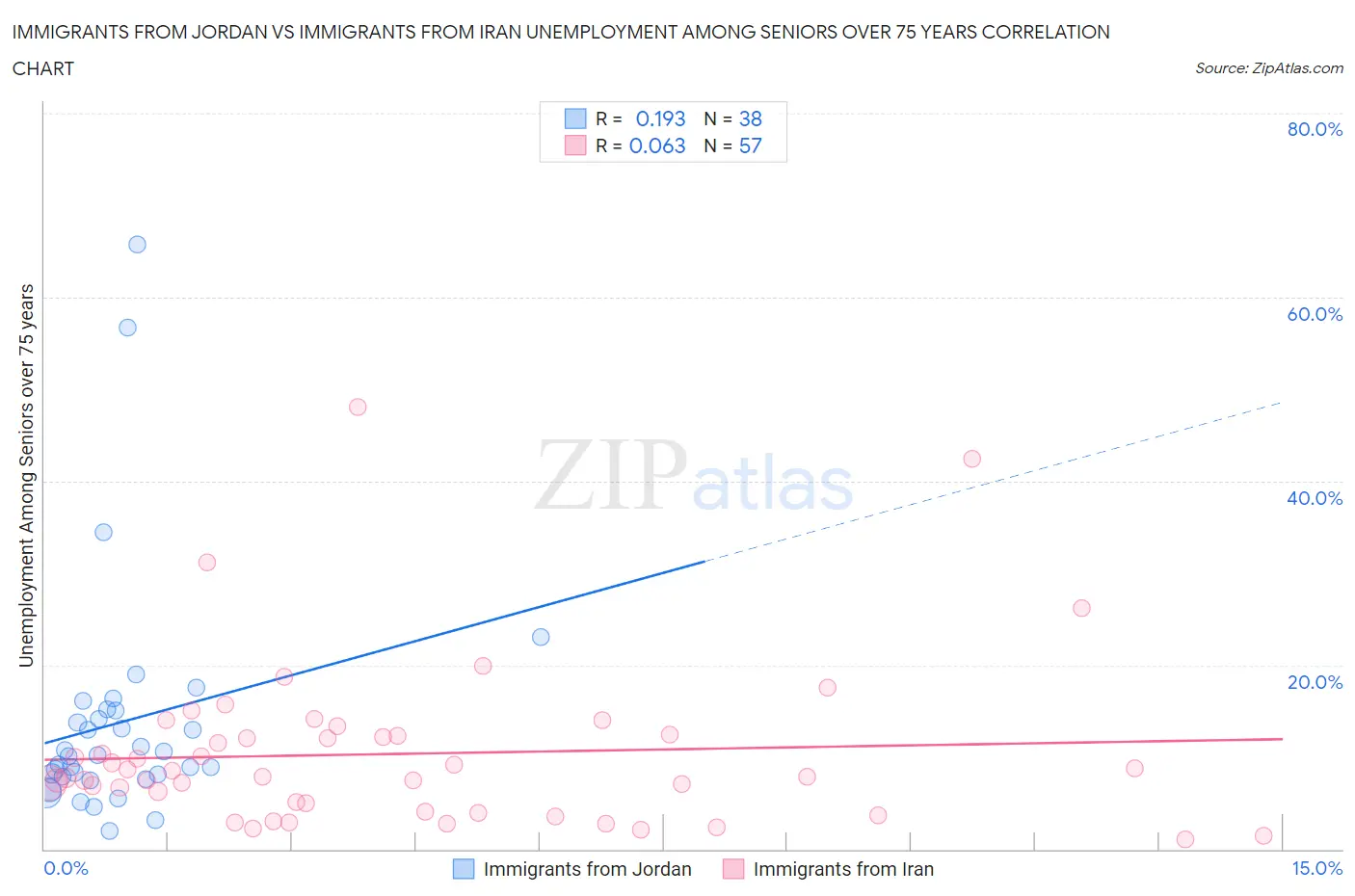 Immigrants from Jordan vs Immigrants from Iran Unemployment Among Seniors over 75 years