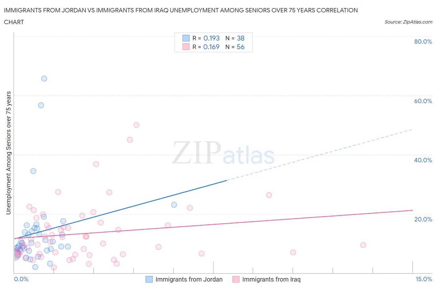 Immigrants from Jordan vs Immigrants from Iraq Unemployment Among Seniors over 75 years