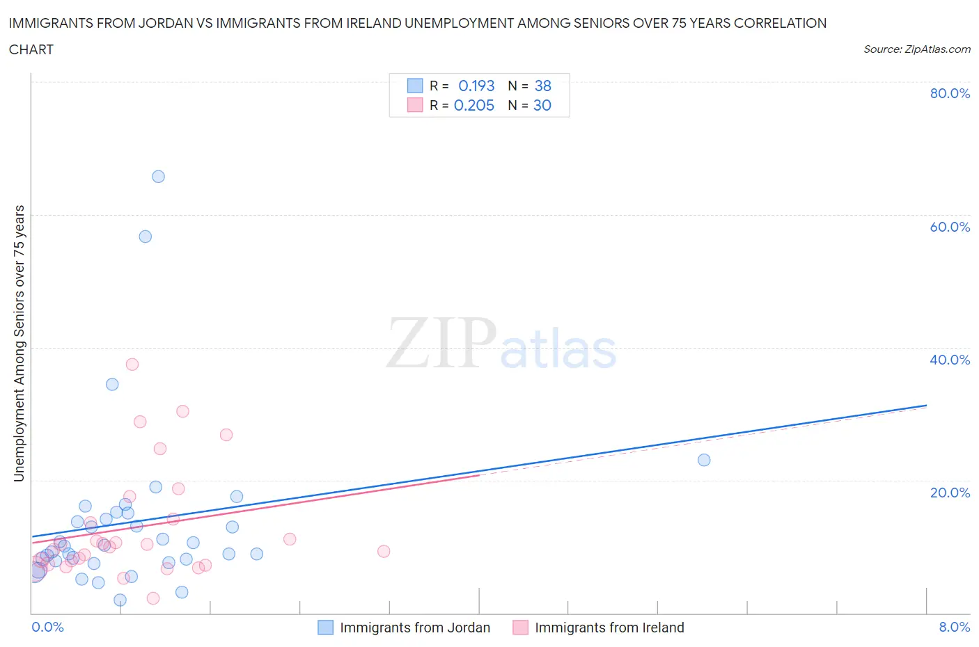 Immigrants from Jordan vs Immigrants from Ireland Unemployment Among Seniors over 75 years