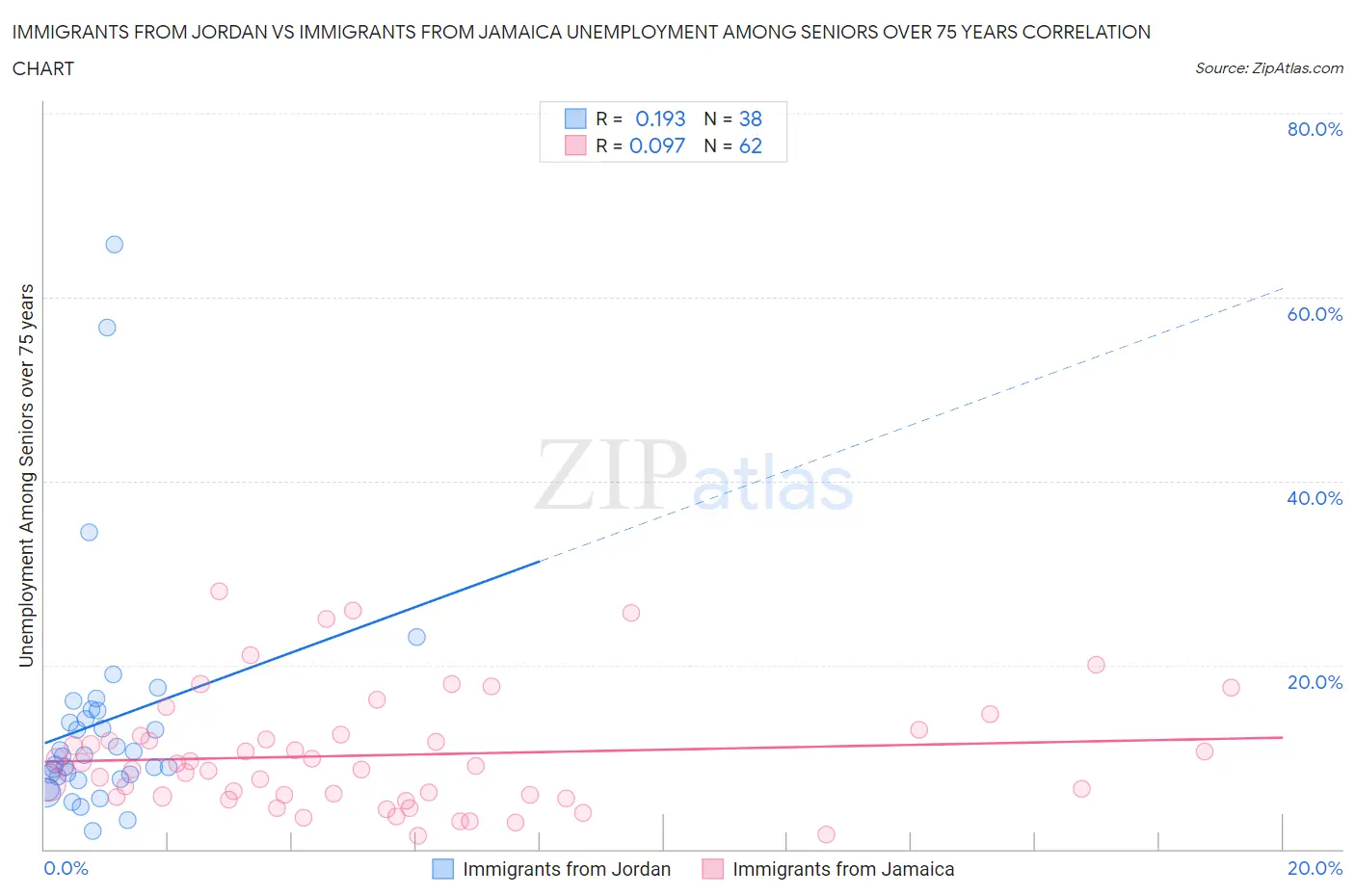 Immigrants from Jordan vs Immigrants from Jamaica Unemployment Among Seniors over 75 years