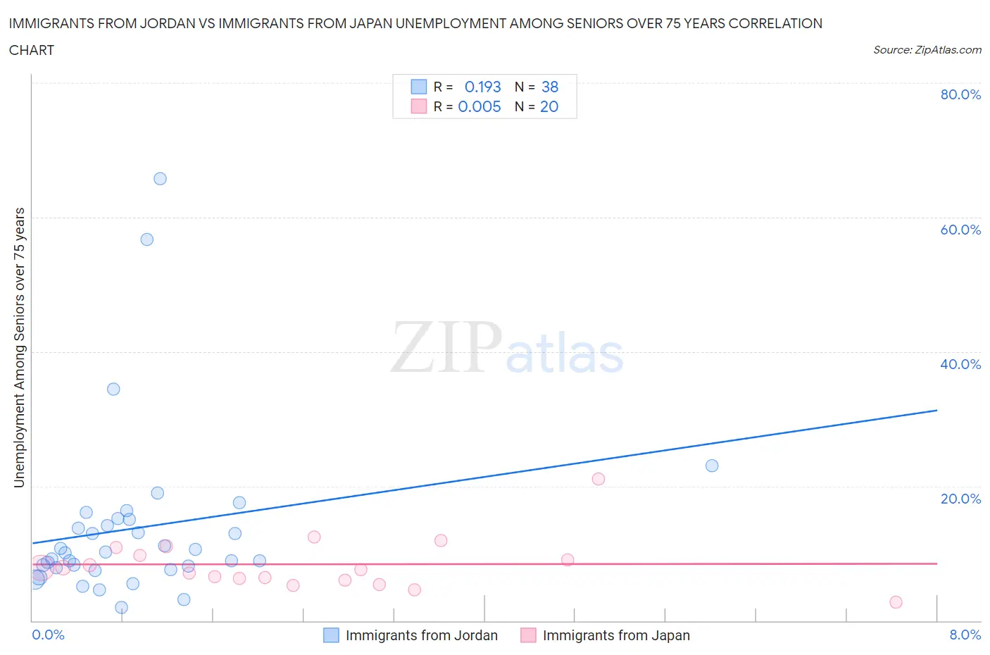 Immigrants from Jordan vs Immigrants from Japan Unemployment Among Seniors over 75 years