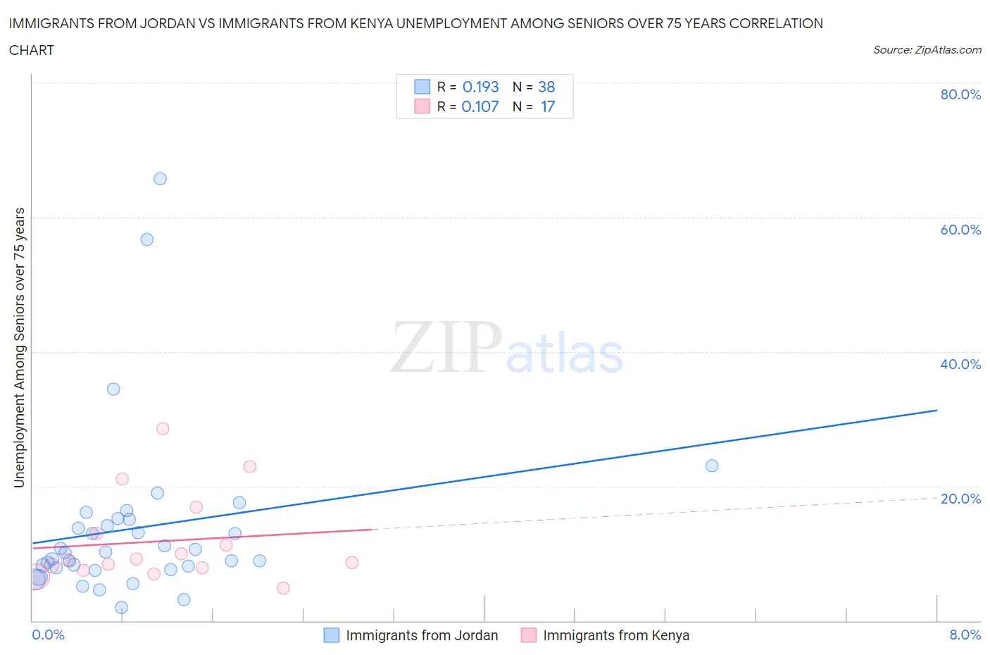 Immigrants from Jordan vs Immigrants from Kenya Unemployment Among Seniors over 75 years