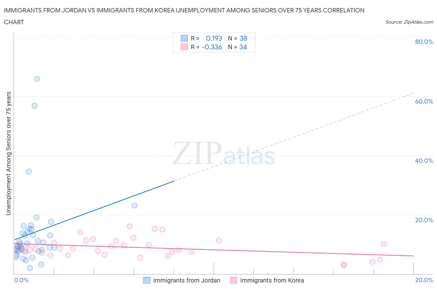 Immigrants from Jordan vs Immigrants from Korea Unemployment Among Seniors over 75 years