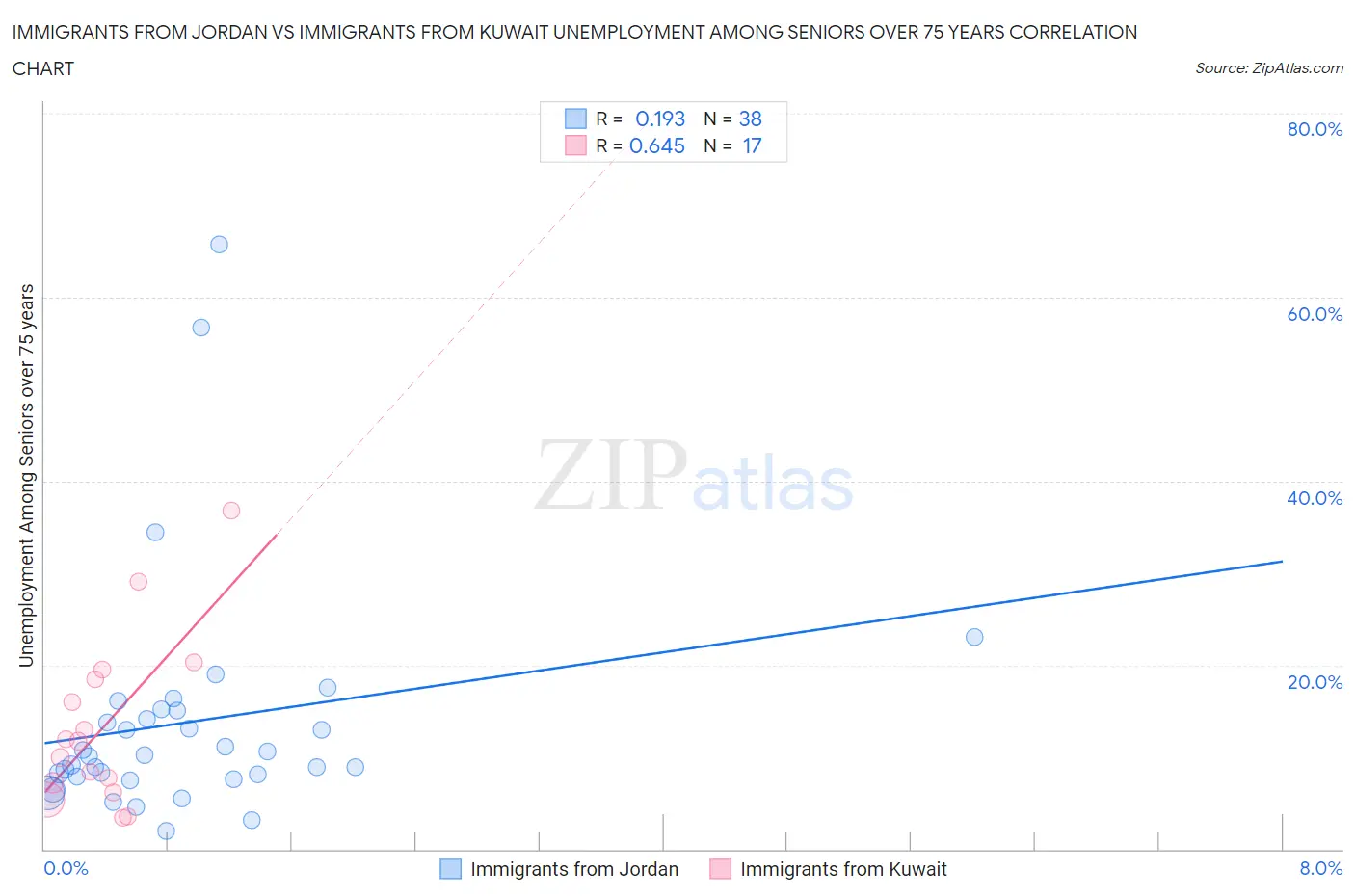 Immigrants from Jordan vs Immigrants from Kuwait Unemployment Among Seniors over 75 years