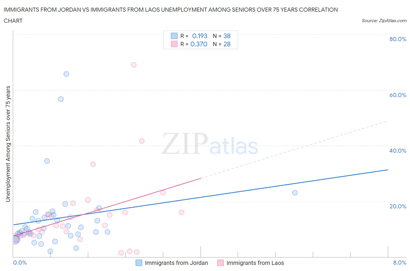 Immigrants from Jordan vs Immigrants from Laos Unemployment Among Seniors over 75 years