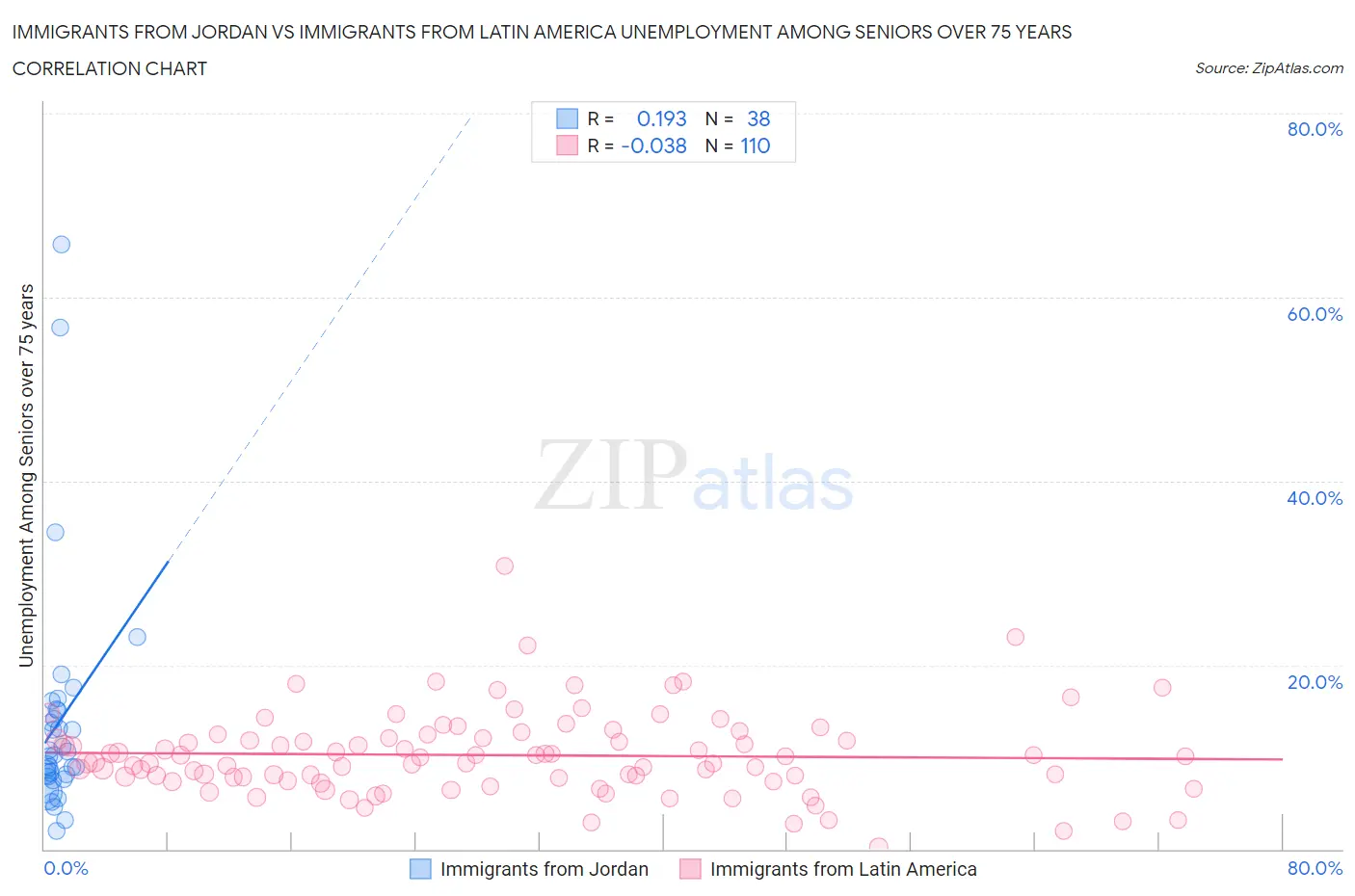 Immigrants from Jordan vs Immigrants from Latin America Unemployment Among Seniors over 75 years