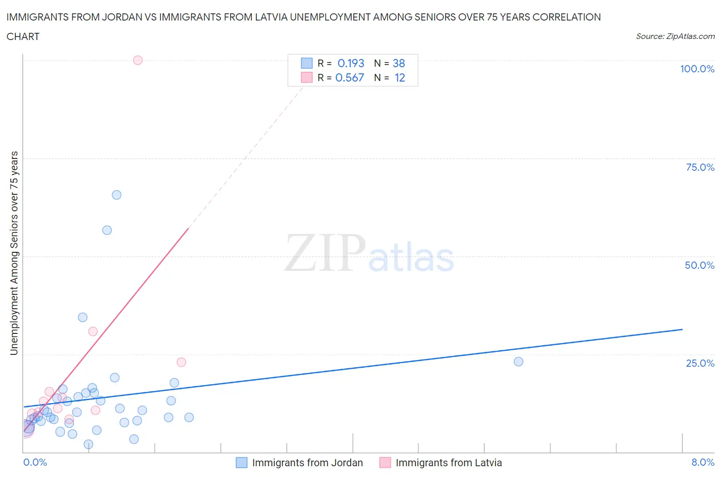 Immigrants from Jordan vs Immigrants from Latvia Unemployment Among Seniors over 75 years