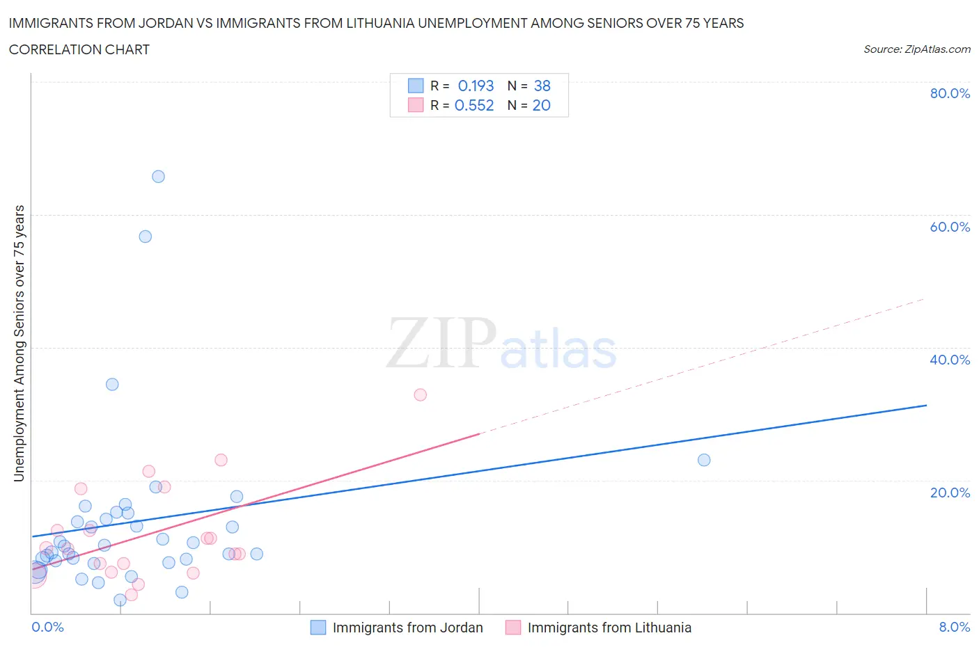 Immigrants from Jordan vs Immigrants from Lithuania Unemployment Among Seniors over 75 years