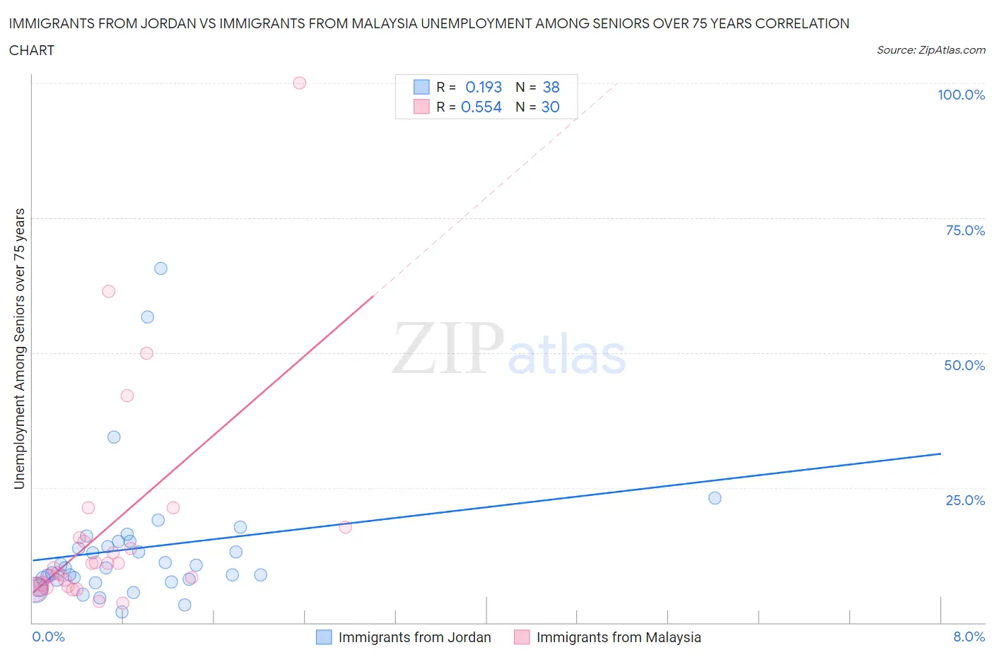 Immigrants from Jordan vs Immigrants from Malaysia Unemployment Among Seniors over 75 years
