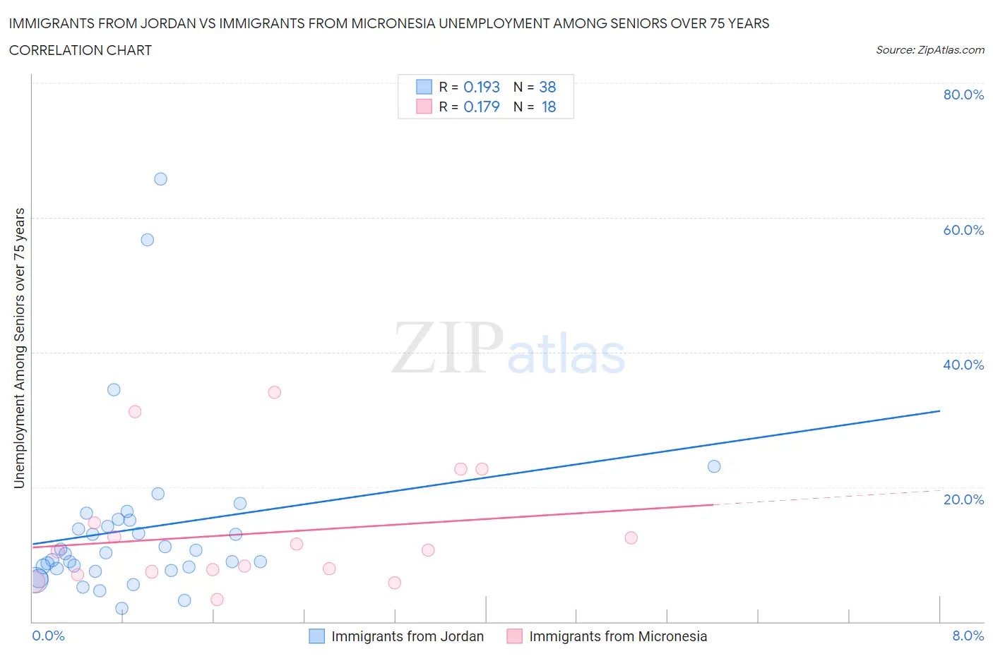 Immigrants from Jordan vs Immigrants from Micronesia Unemployment Among Seniors over 75 years