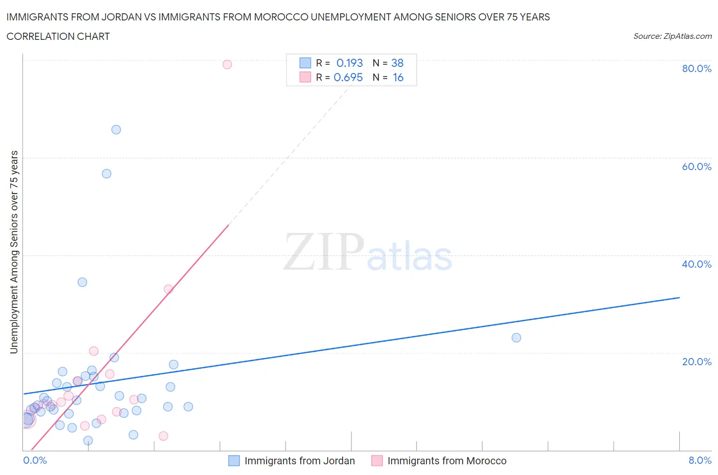 Immigrants from Jordan vs Immigrants from Morocco Unemployment Among Seniors over 75 years