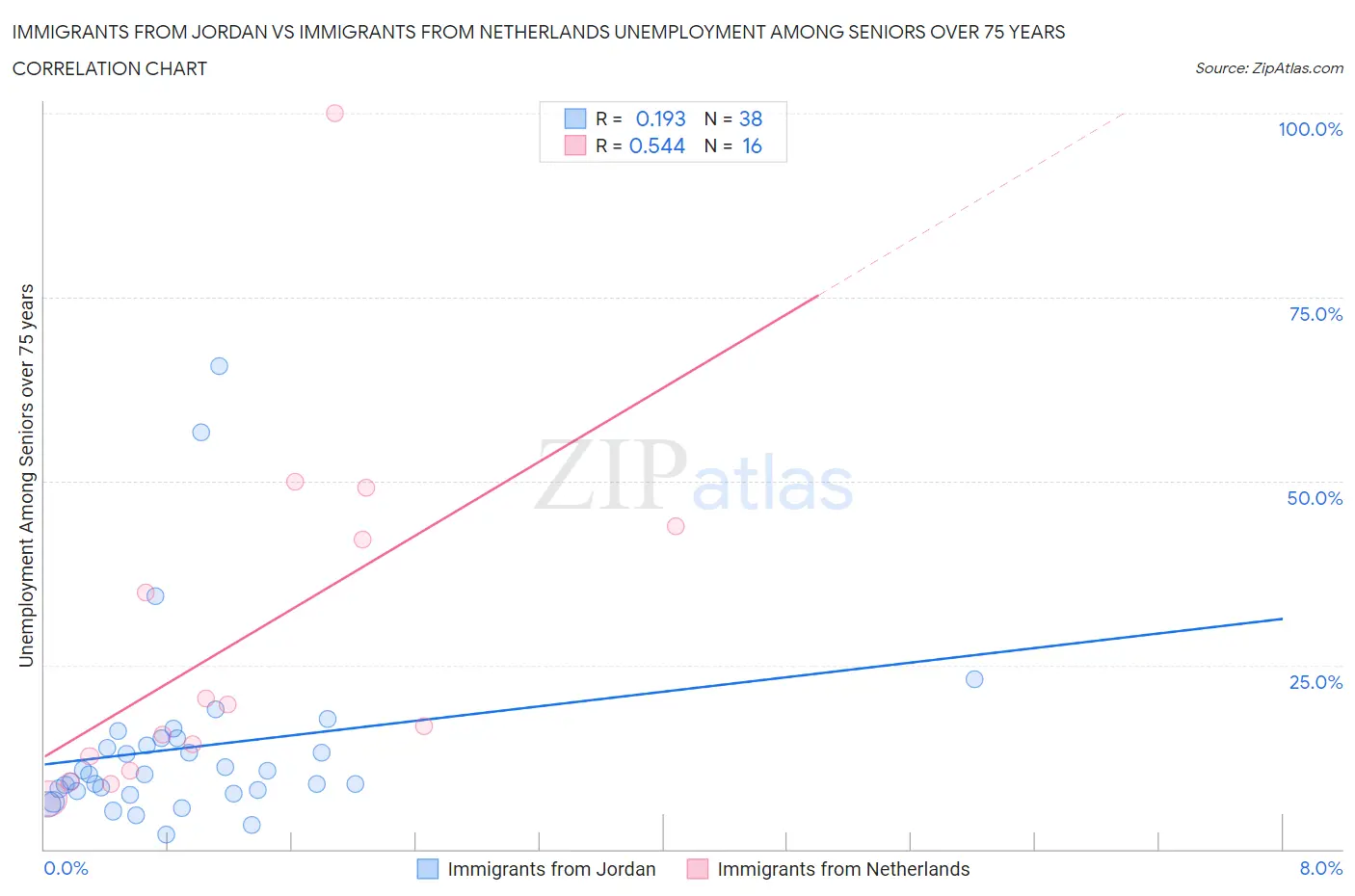 Immigrants from Jordan vs Immigrants from Netherlands Unemployment Among Seniors over 75 years
