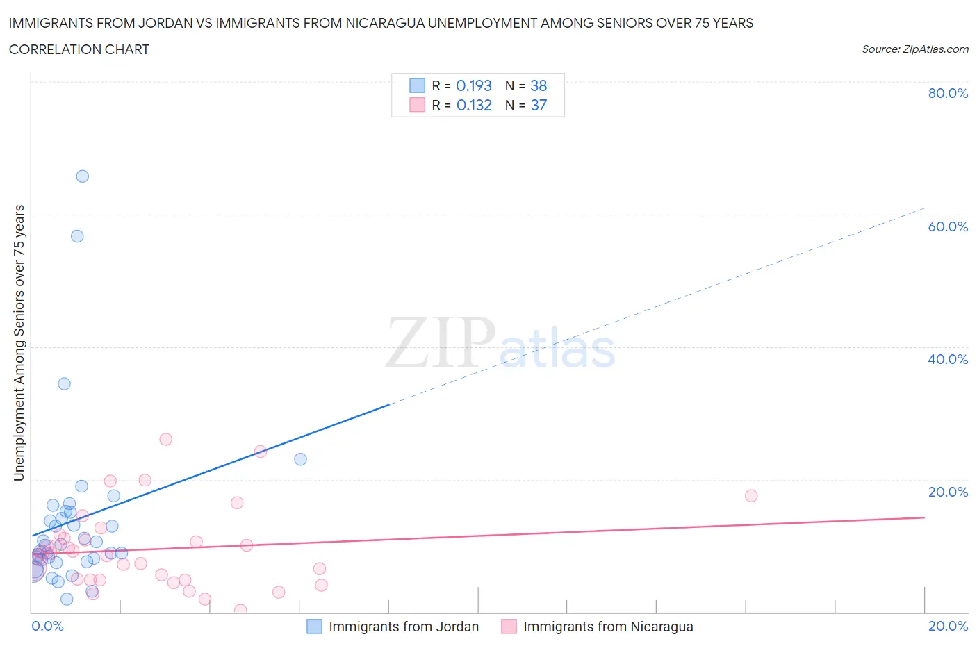 Immigrants from Jordan vs Immigrants from Nicaragua Unemployment Among Seniors over 75 years