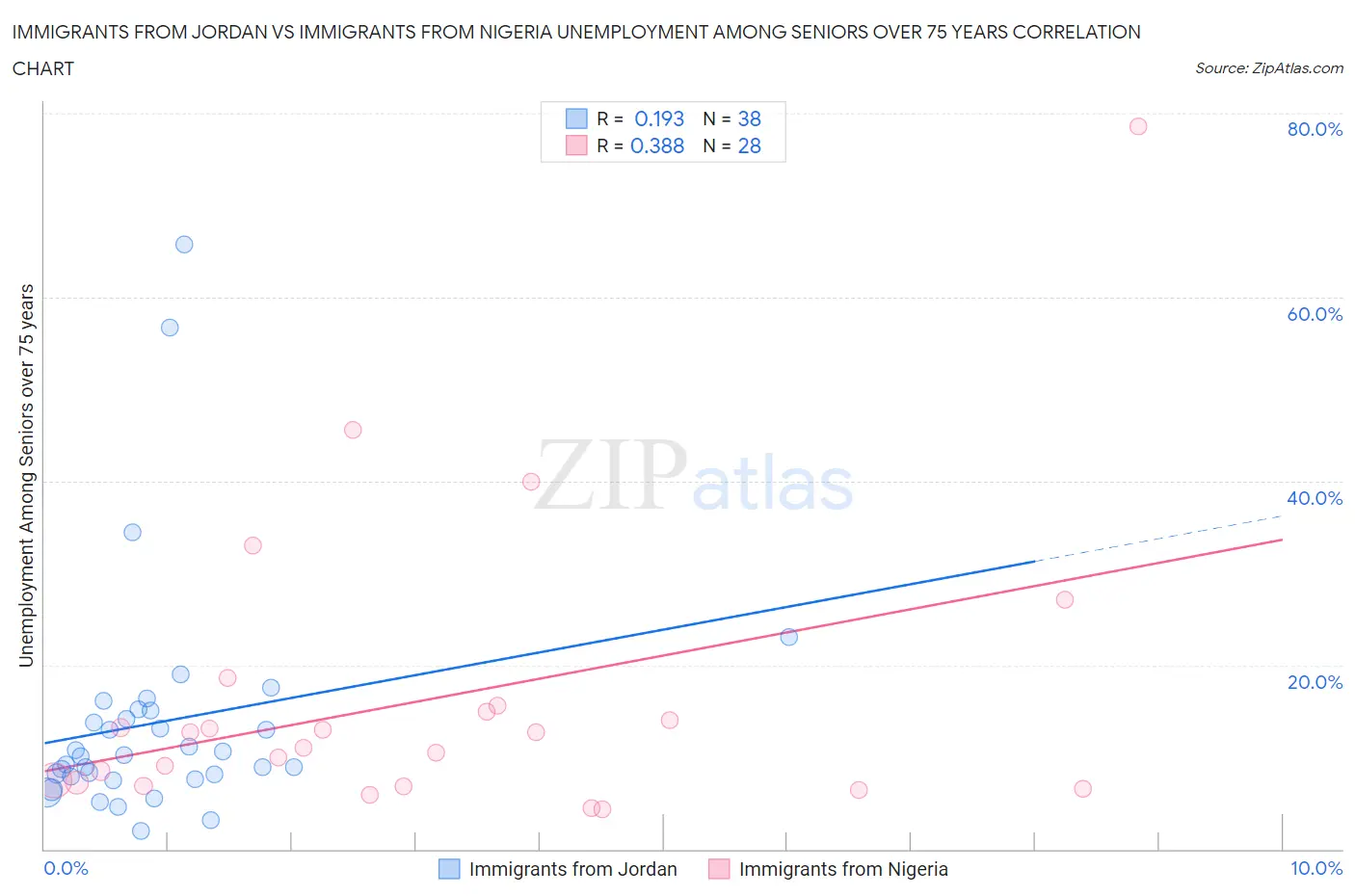 Immigrants from Jordan vs Immigrants from Nigeria Unemployment Among Seniors over 75 years