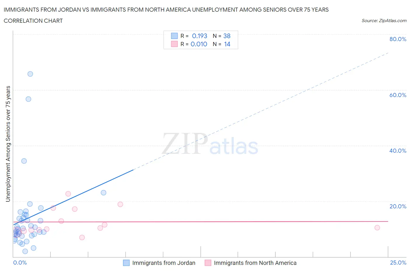 Immigrants from Jordan vs Immigrants from North America Unemployment Among Seniors over 75 years