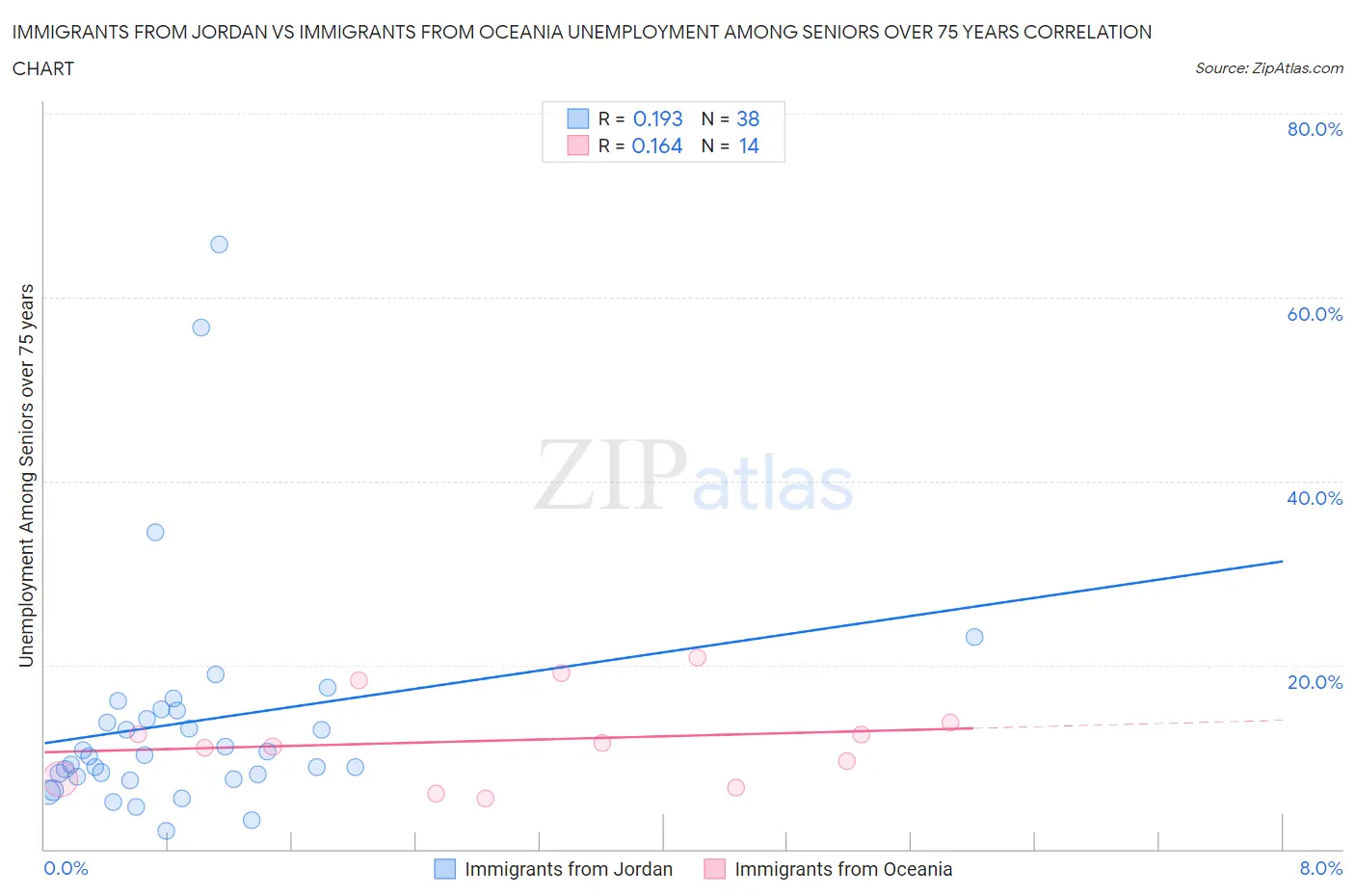 Immigrants from Jordan vs Immigrants from Oceania Unemployment Among Seniors over 75 years