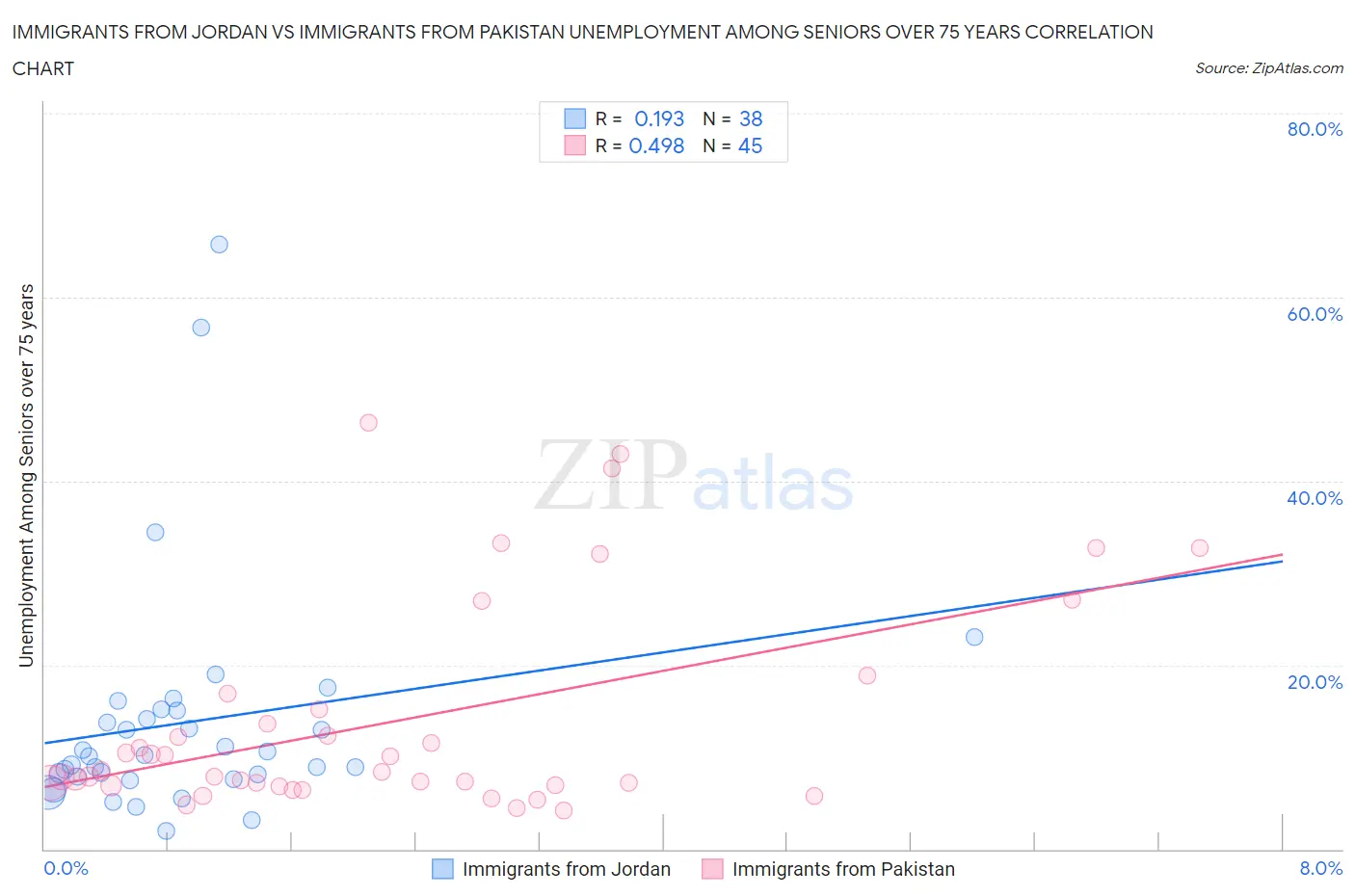 Immigrants from Jordan vs Immigrants from Pakistan Unemployment Among Seniors over 75 years