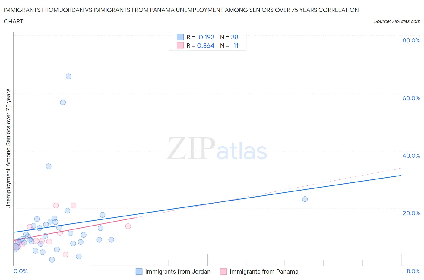 Immigrants from Jordan vs Immigrants from Panama Unemployment Among Seniors over 75 years