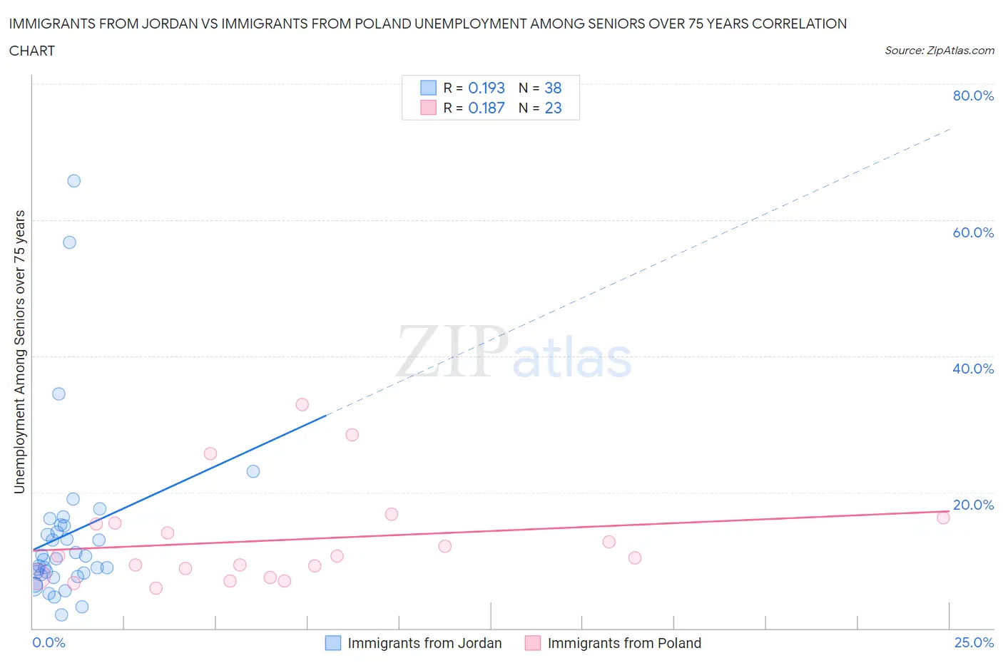 Immigrants from Jordan vs Immigrants from Poland Unemployment Among Seniors over 75 years