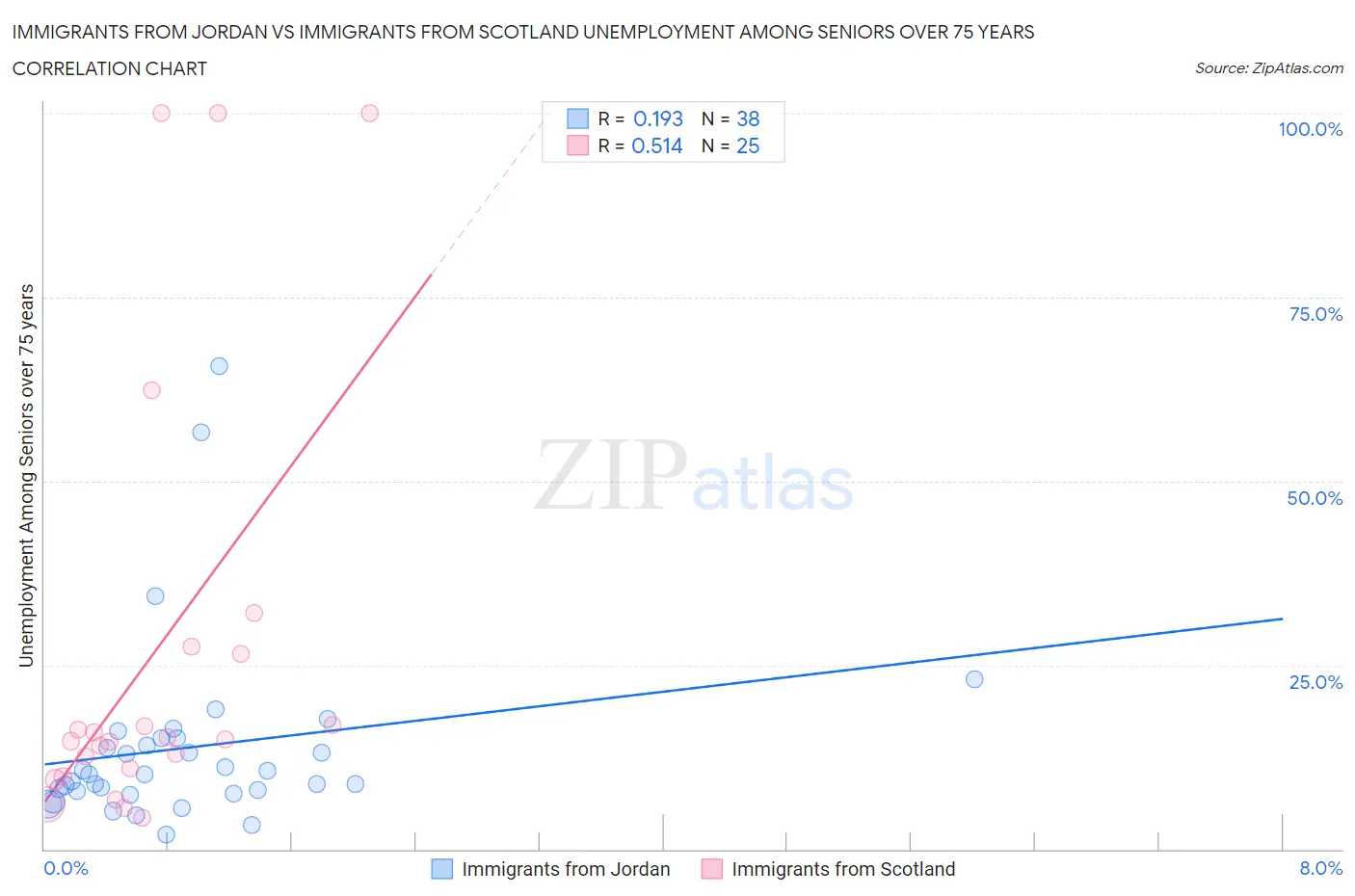 Immigrants from Jordan vs Immigrants from Scotland Unemployment Among Seniors over 75 years