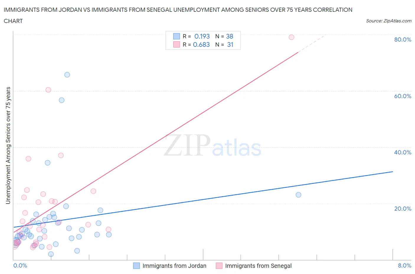 Immigrants from Jordan vs Immigrants from Senegal Unemployment Among Seniors over 75 years
