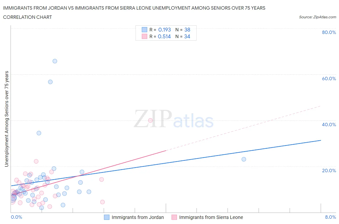 Immigrants from Jordan vs Immigrants from Sierra Leone Unemployment Among Seniors over 75 years