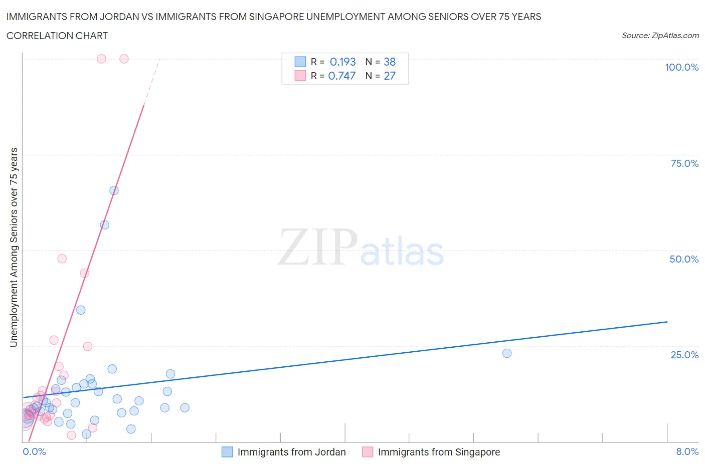 Immigrants from Jordan vs Immigrants from Singapore Unemployment Among Seniors over 75 years