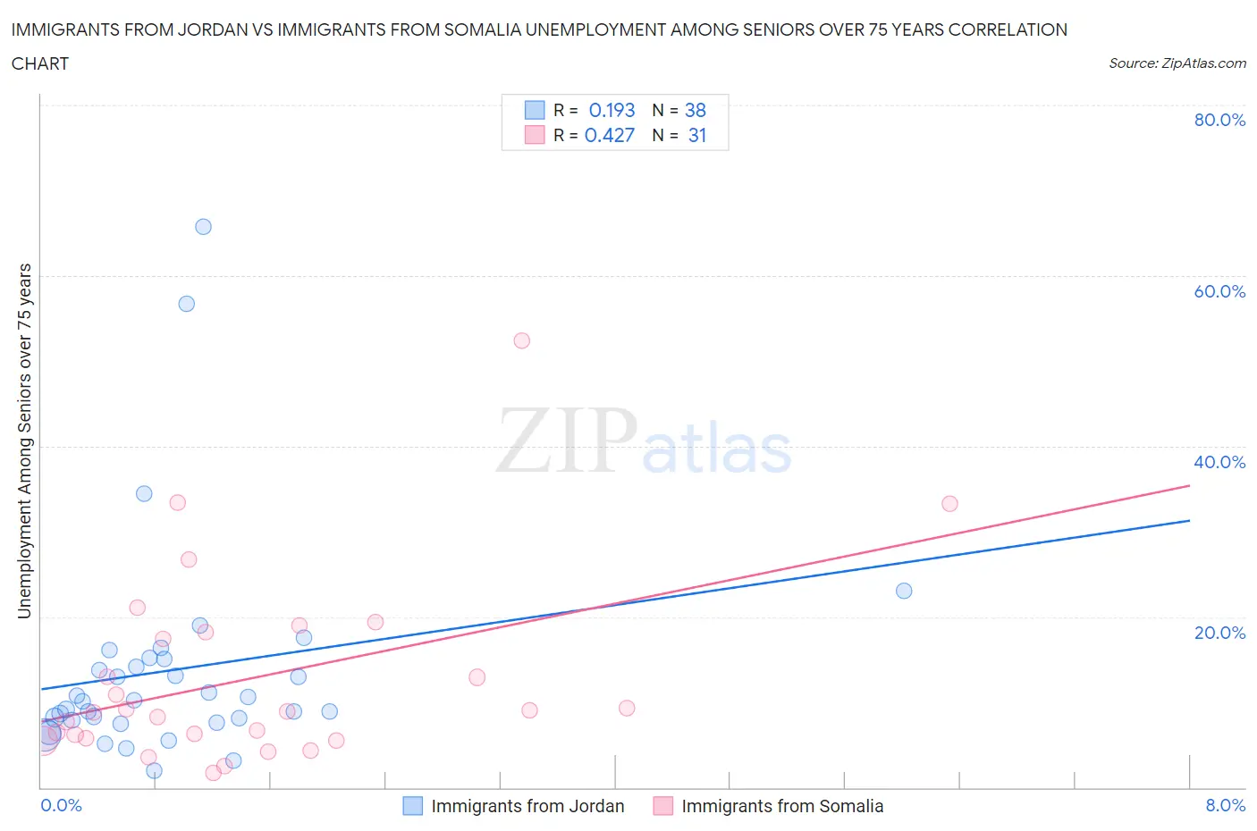 Immigrants from Jordan vs Immigrants from Somalia Unemployment Among Seniors over 75 years