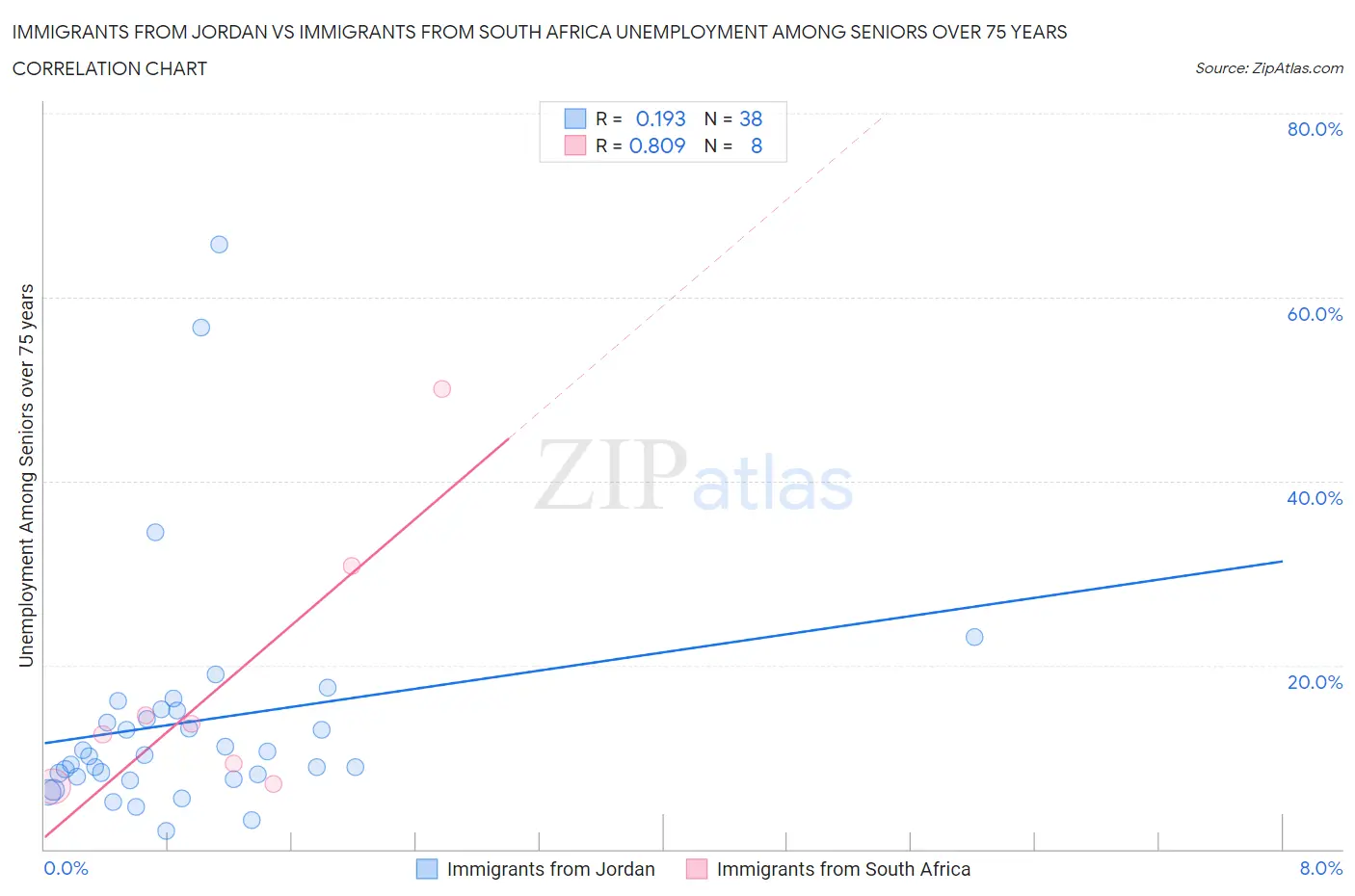 Immigrants from Jordan vs Immigrants from South Africa Unemployment Among Seniors over 75 years