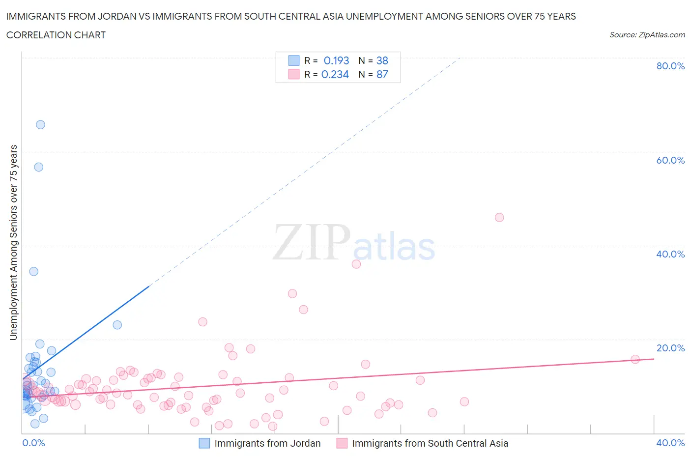 Immigrants from Jordan vs Immigrants from South Central Asia Unemployment Among Seniors over 75 years