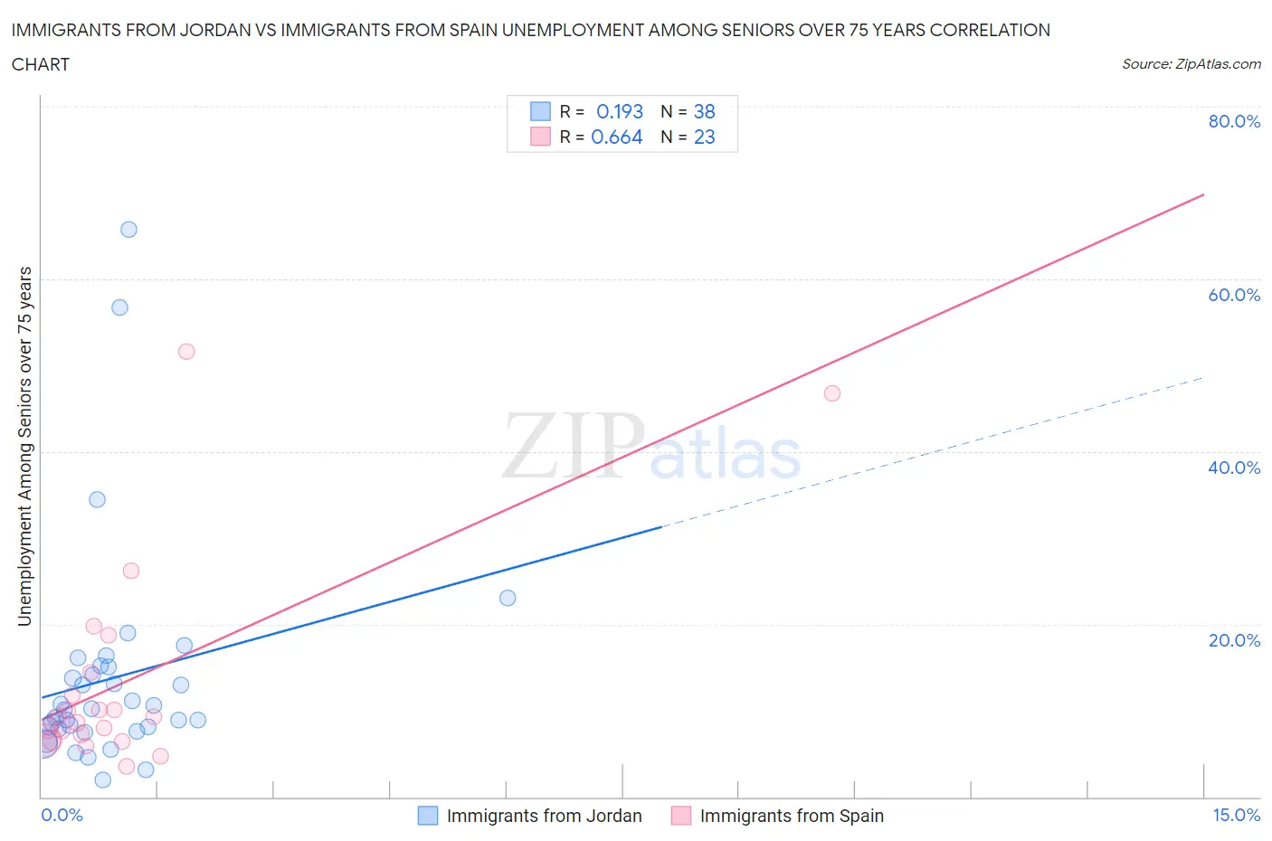 Immigrants from Jordan vs Immigrants from Spain Unemployment Among Seniors over 75 years