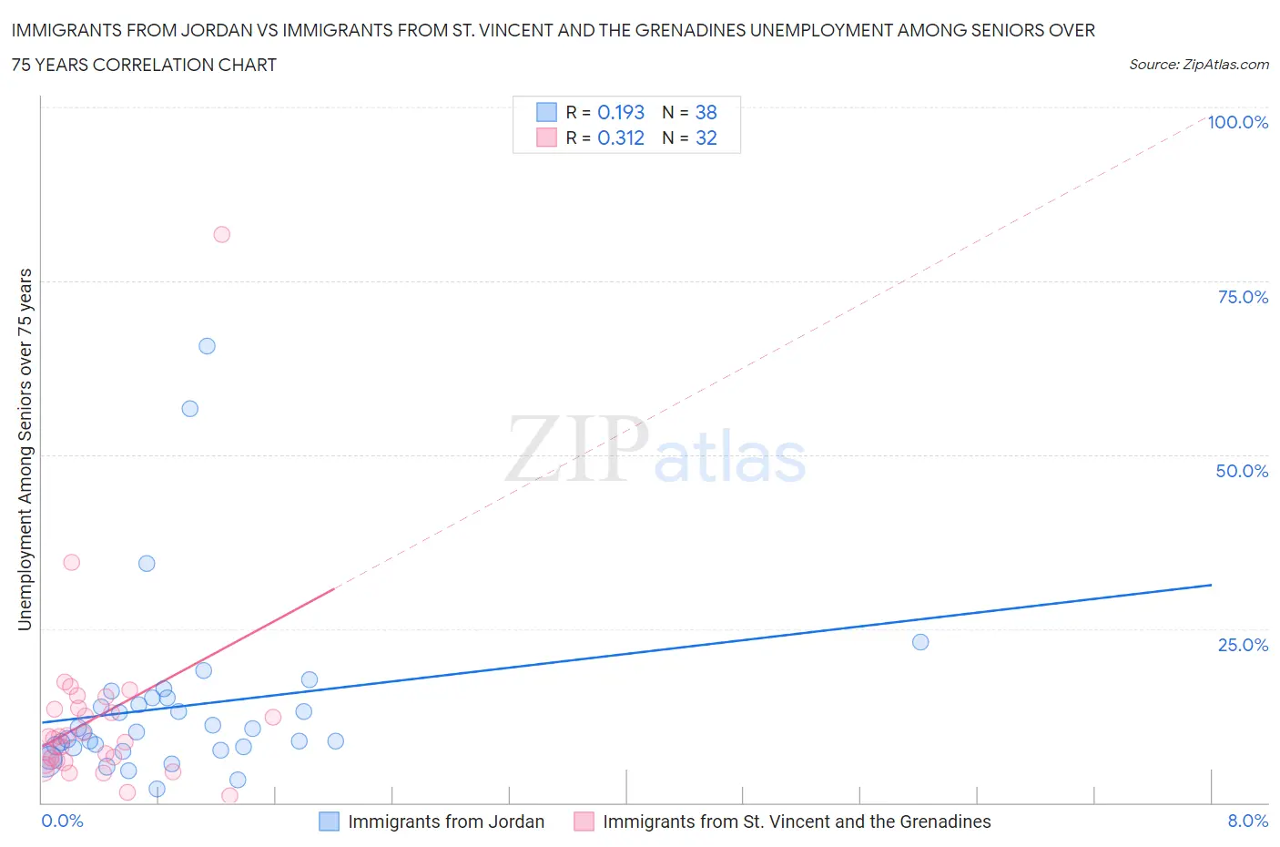 Immigrants from Jordan vs Immigrants from St. Vincent and the Grenadines Unemployment Among Seniors over 75 years