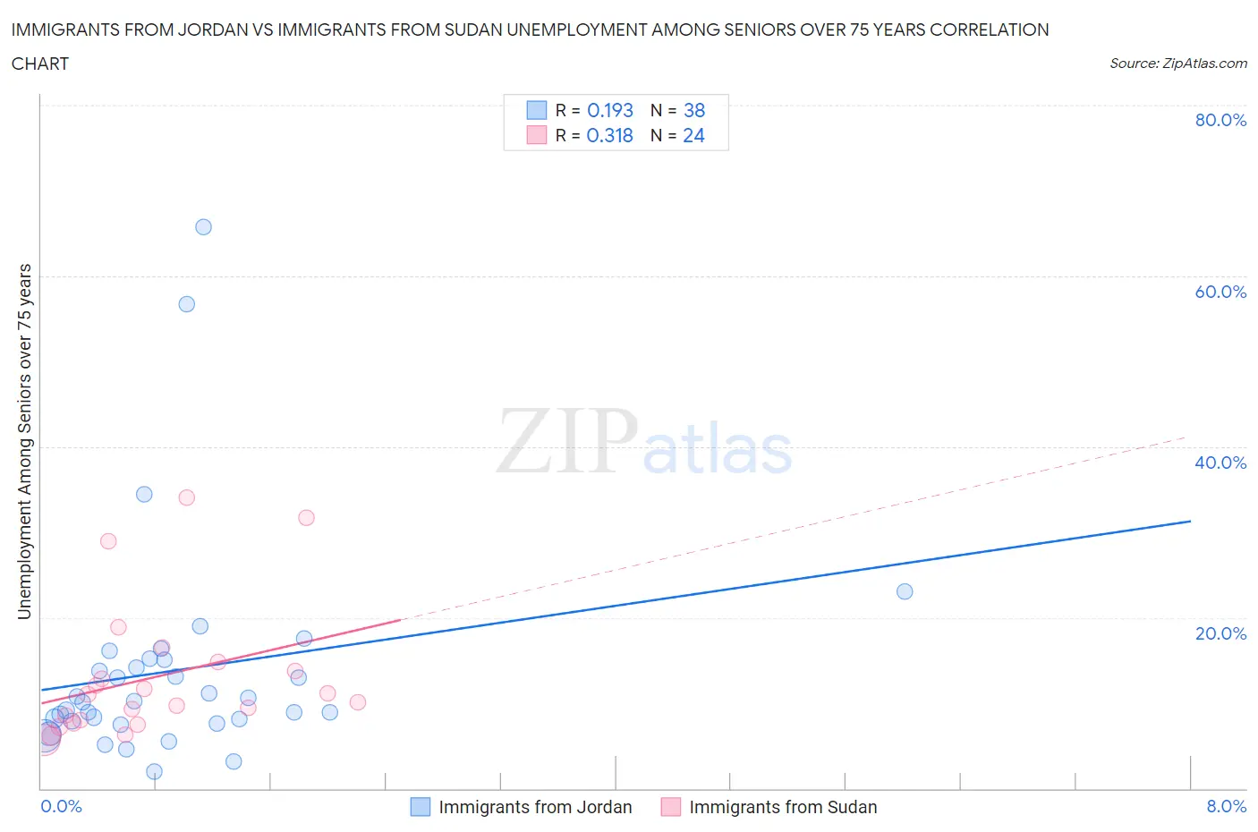 Immigrants from Jordan vs Immigrants from Sudan Unemployment Among Seniors over 75 years