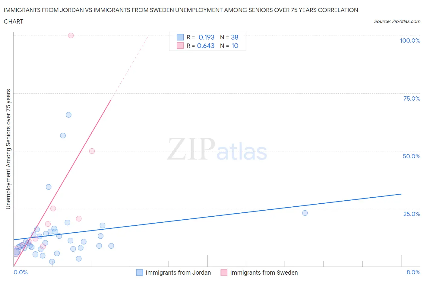 Immigrants from Jordan vs Immigrants from Sweden Unemployment Among Seniors over 75 years