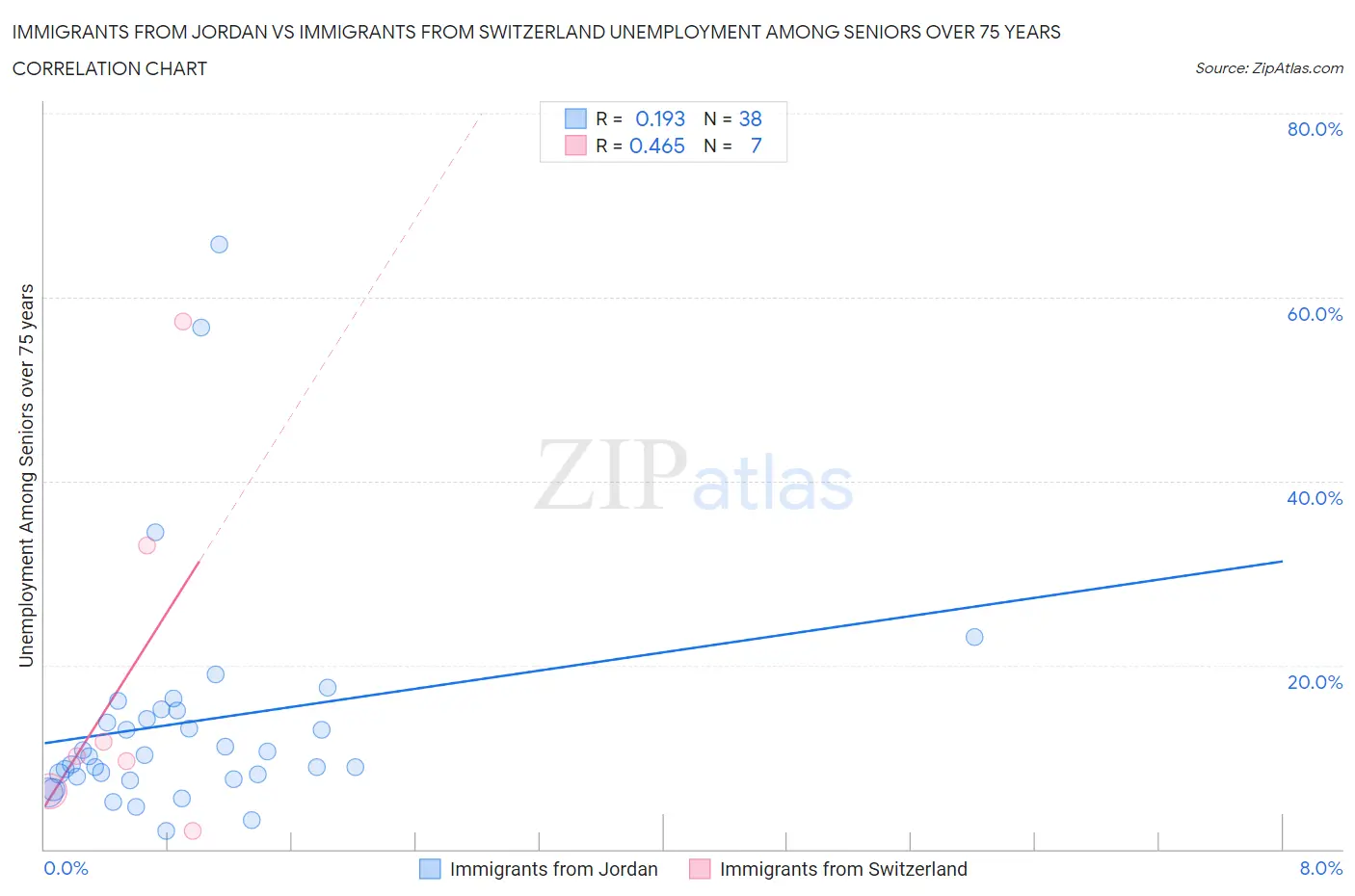 Immigrants from Jordan vs Immigrants from Switzerland Unemployment Among Seniors over 75 years
