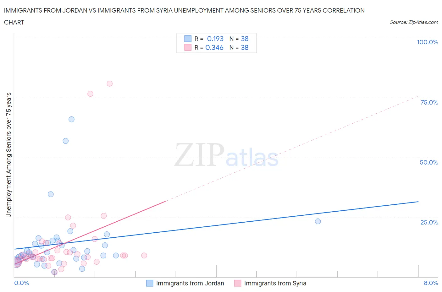 Immigrants from Jordan vs Immigrants from Syria Unemployment Among Seniors over 75 years
