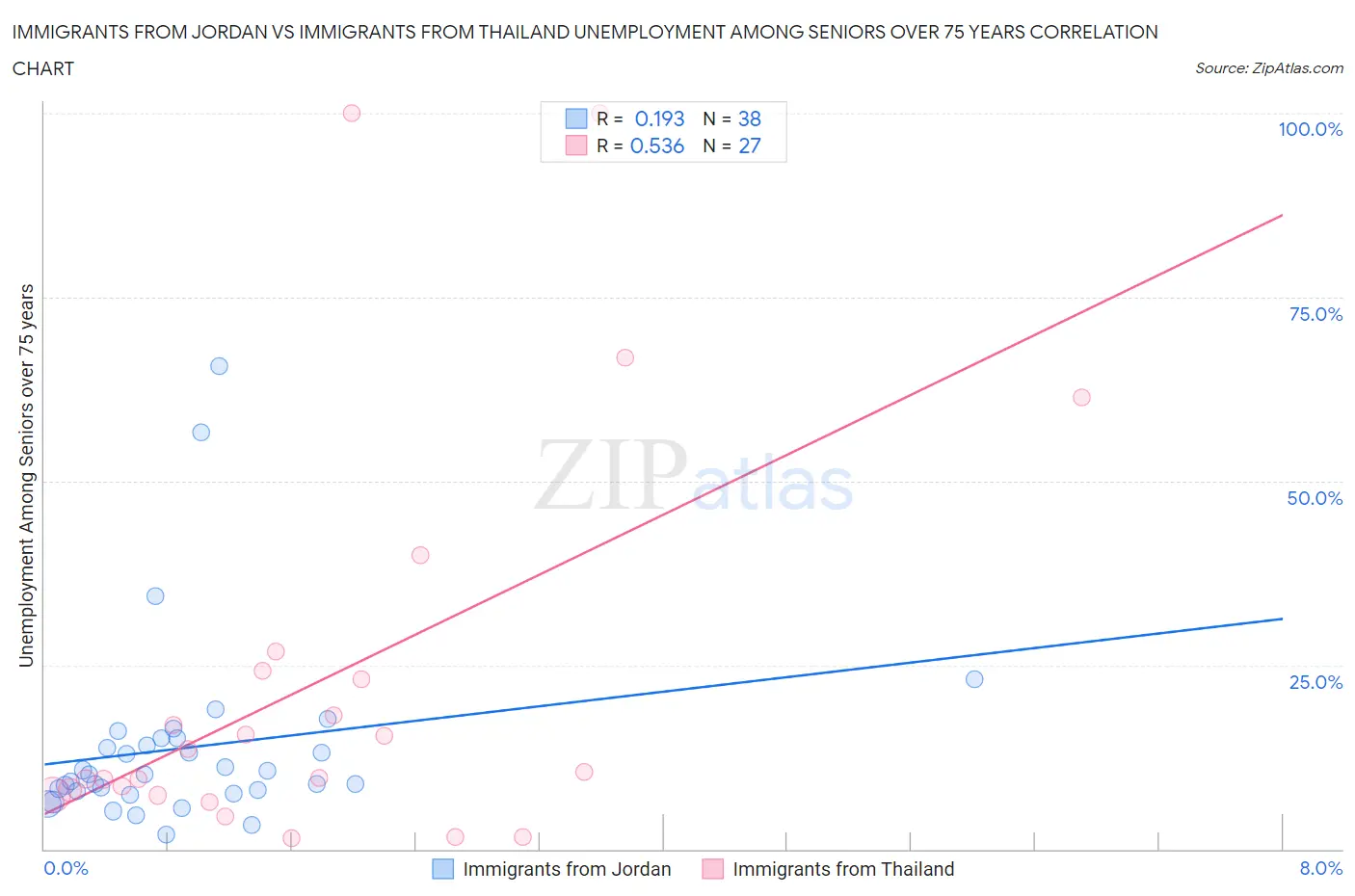 Immigrants from Jordan vs Immigrants from Thailand Unemployment Among Seniors over 75 years