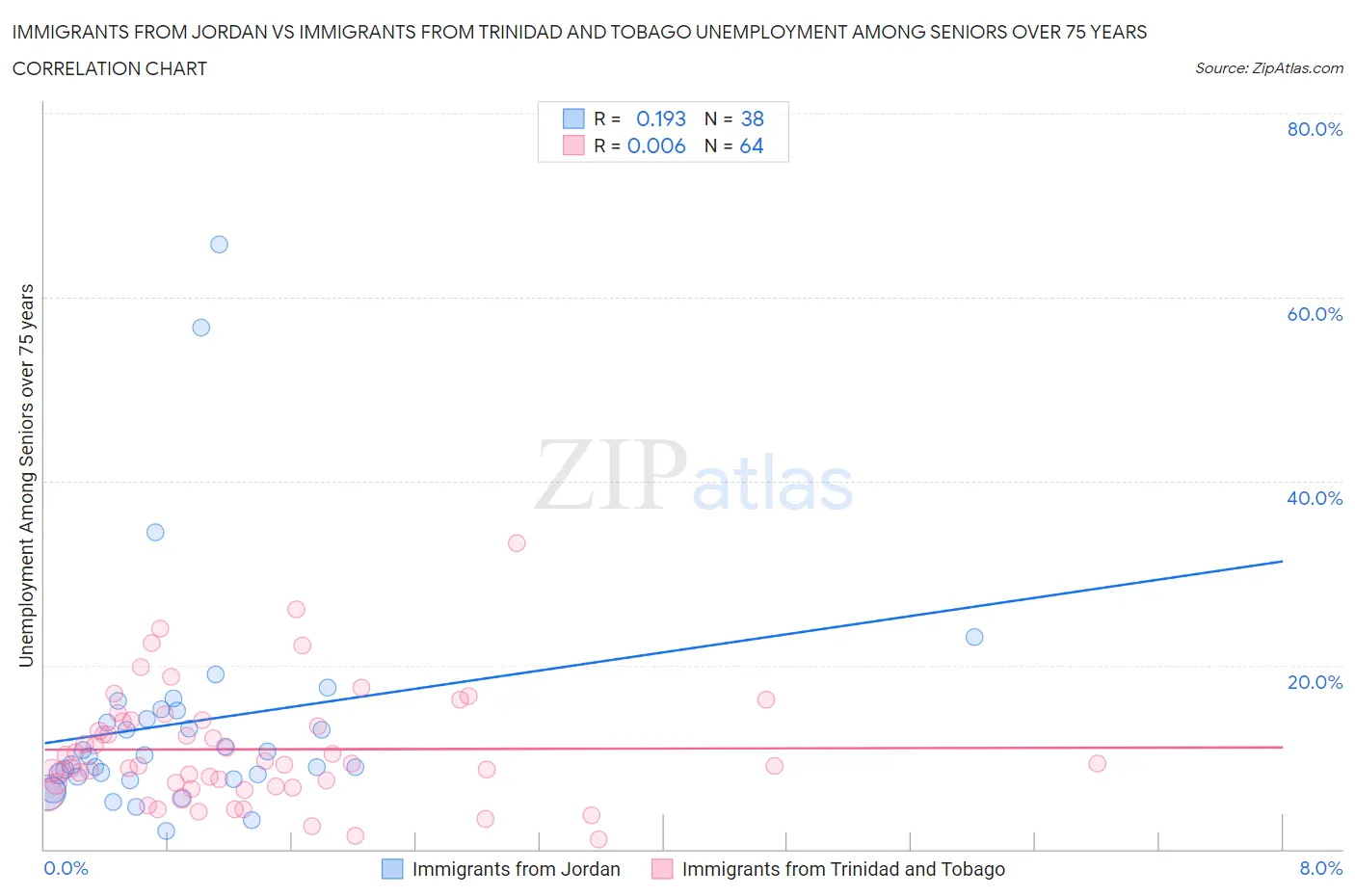 Immigrants from Jordan vs Immigrants from Trinidad and Tobago Unemployment Among Seniors over 75 years