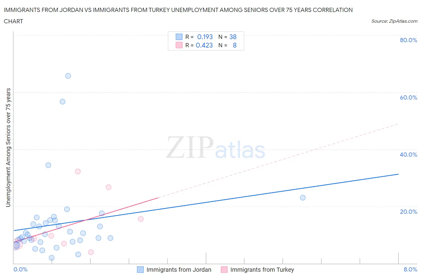 Immigrants from Jordan vs Immigrants from Turkey Unemployment Among Seniors over 75 years