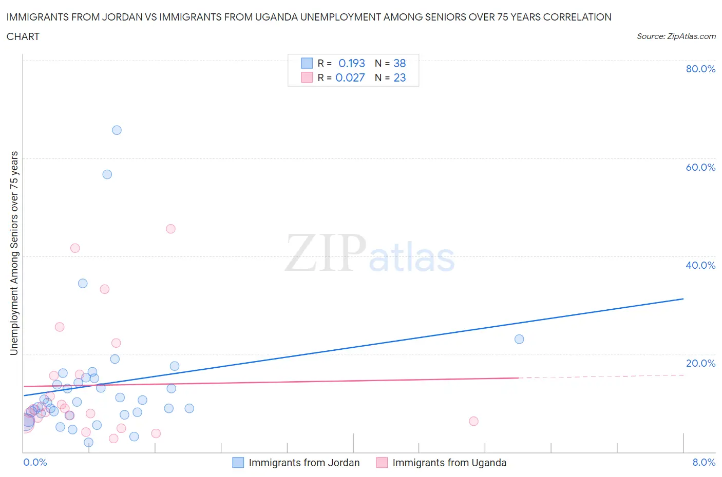 Immigrants from Jordan vs Immigrants from Uganda Unemployment Among Seniors over 75 years